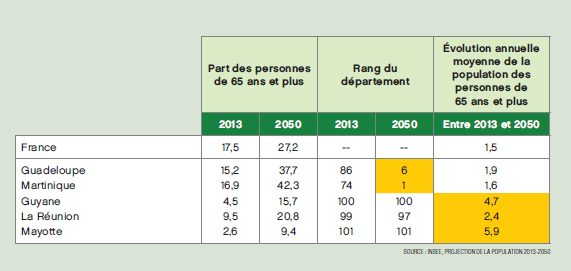 2017 - Vieillissement - Projection de la population 2013-2050 dans les DOM