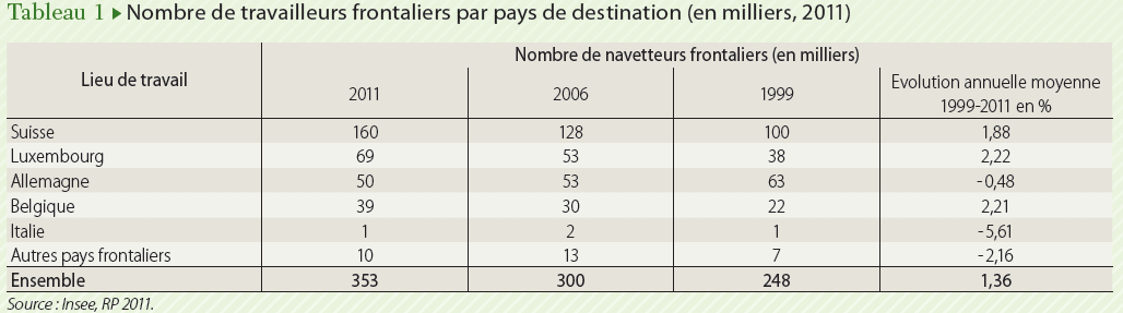 2014 - Interdependances Territoriales - Nombre de travailleurs frontaliers par pays de destination (en milliers, 2011)