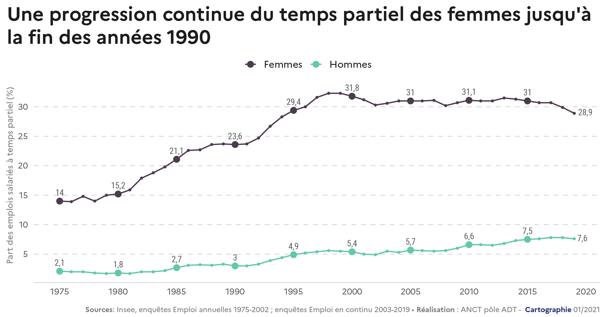2021 - Égalité - Évolution du temps partiel des femmes et des hommes depuis 1975