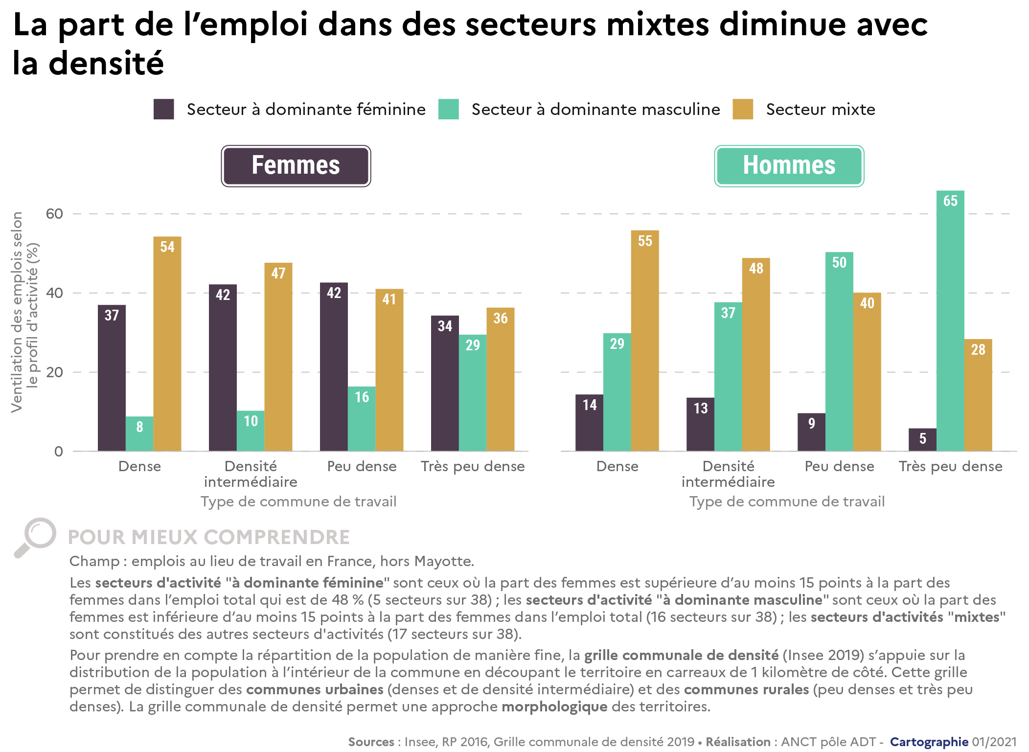 2021 - Égalité - Répartition des emplois selon la mixité femmes-hommes des secteurs d'activité et le type de territoire
