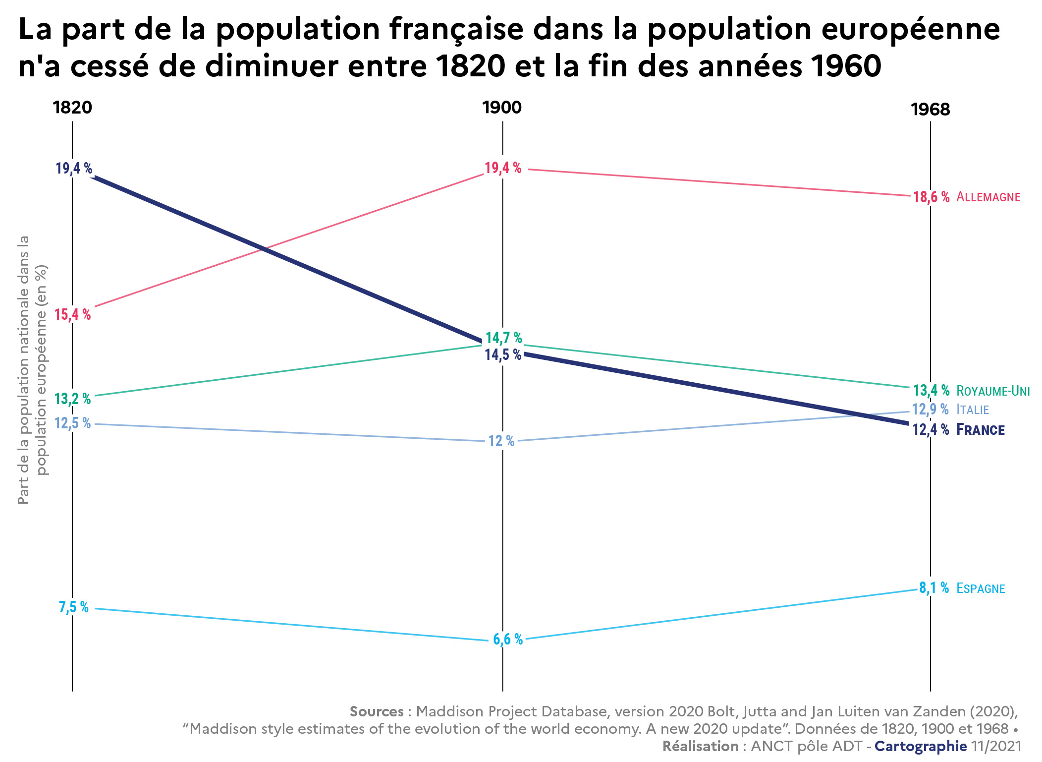 2021-2022 - Rapport - Cahier 1 - demo - Évolution de la part de la population nationale des cinq pays les plus peuplés d'Europe dans la population européenne, en 1820, 1900 et 1968