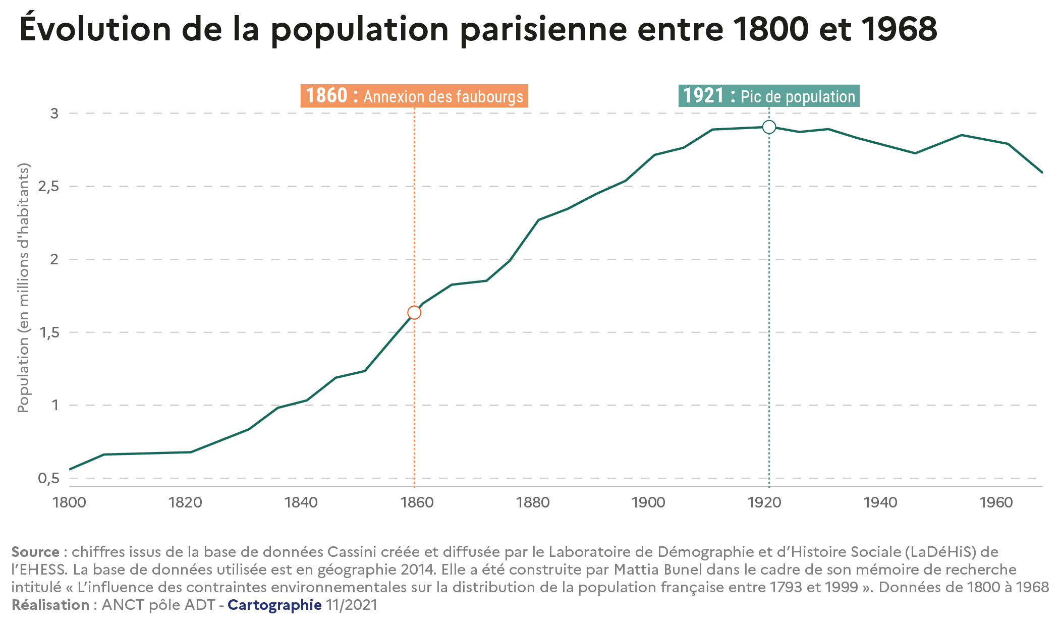 2021-2022 - Rapport - Cahier 1 - demo – Évolution de la population parisienne entre 1800 et 1968