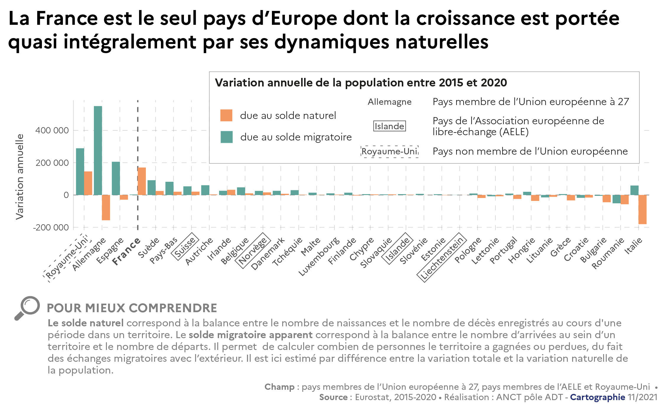 2021-2022 - Rapport - Cahier 1 - demo - Variation annuelle de la population entre 2015 et 2020 en Europe, selon le solde naturel et le solde migratoire, par pays