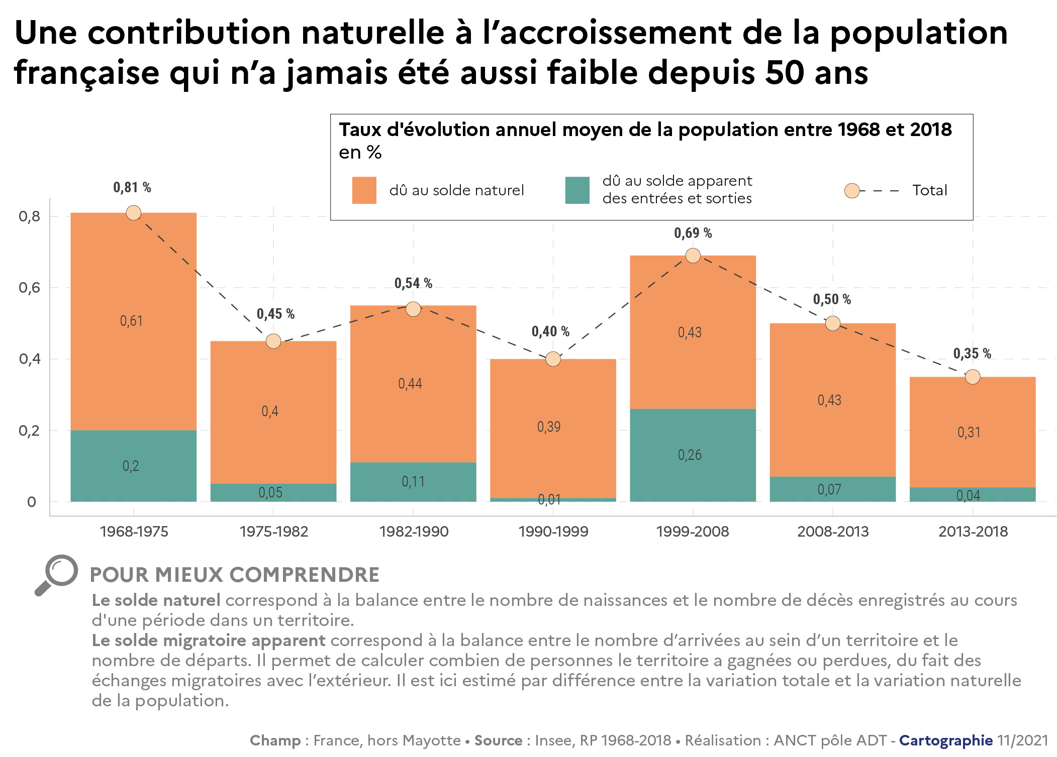 2021-2022 - Rapport - Cahier 1 - demo - Taux d'évolution annuel moyen de la population dû au solde naturel et au solde migratoire en France entre 1968 et 2018