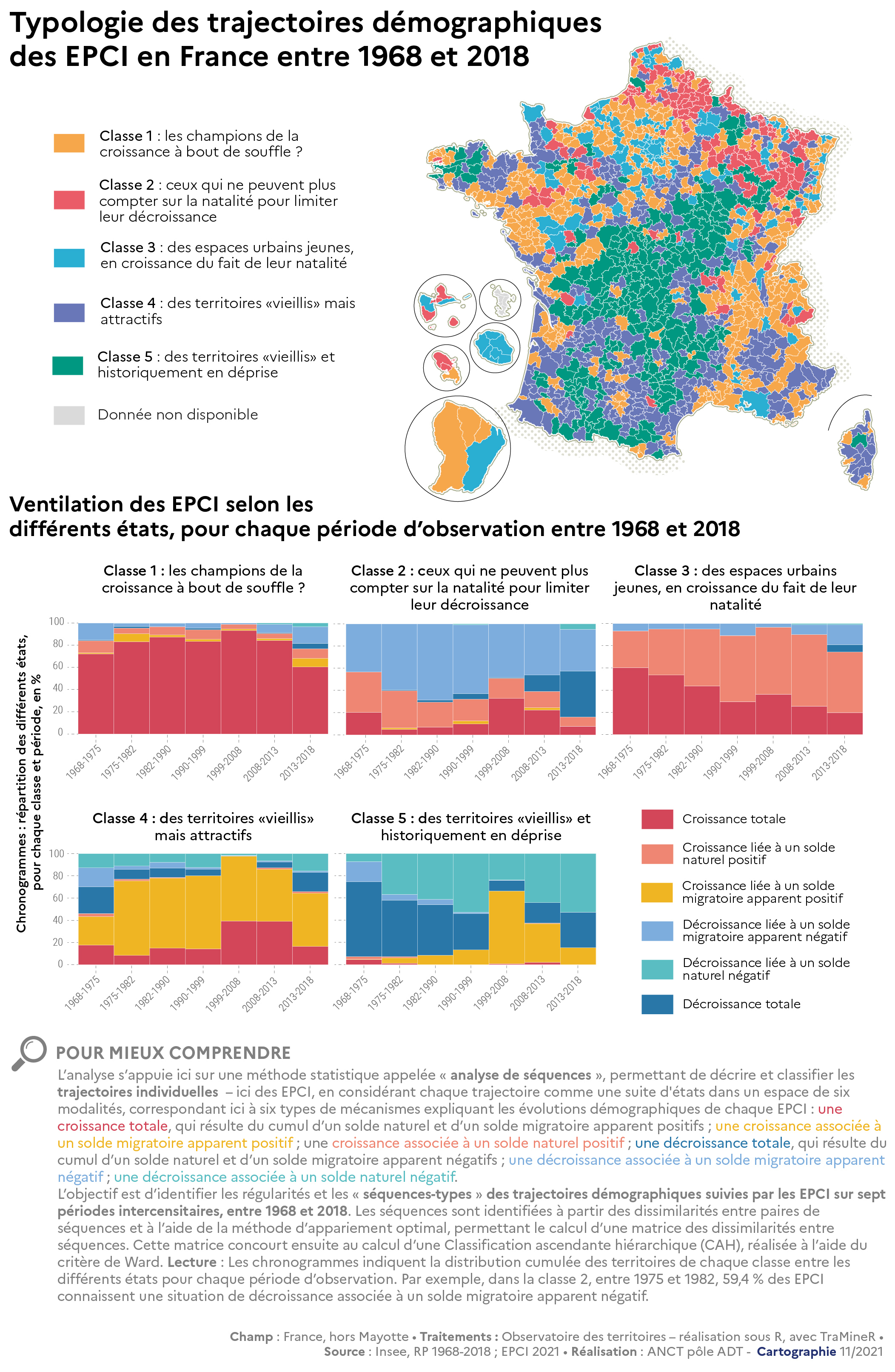 2021-2022 - Rapport - Cahier 1 - demo - Typologie des trajectoires démographiques des EPCI en France entre 1968 et 2018
