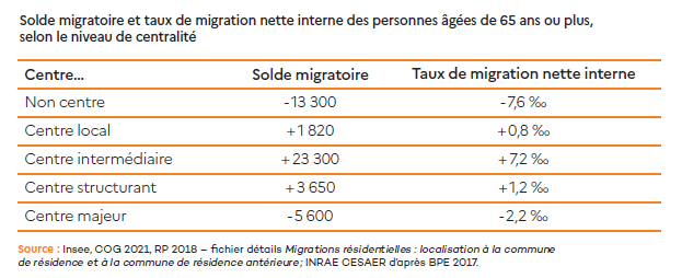 2021-2022 - Rapport - Cahier 1 - demo - Solde migratoire et taux de migration nette interne des personnes âgées de 65 ans ou plus, selon le niveau de centralité