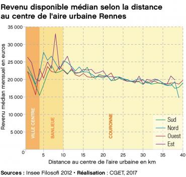 2017 - Revenus - Revenu disponible médian selon la distance au centre de l'aire urbaine Rennes