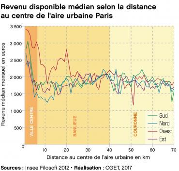 2017 - Revenus - Revenu disponible médian selon la distance au centre de l'aire urbaine Paris